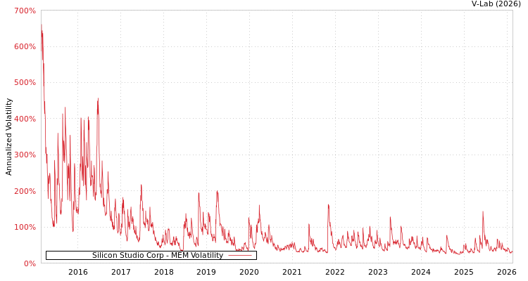 graph of Silicon Studio Corp MEM