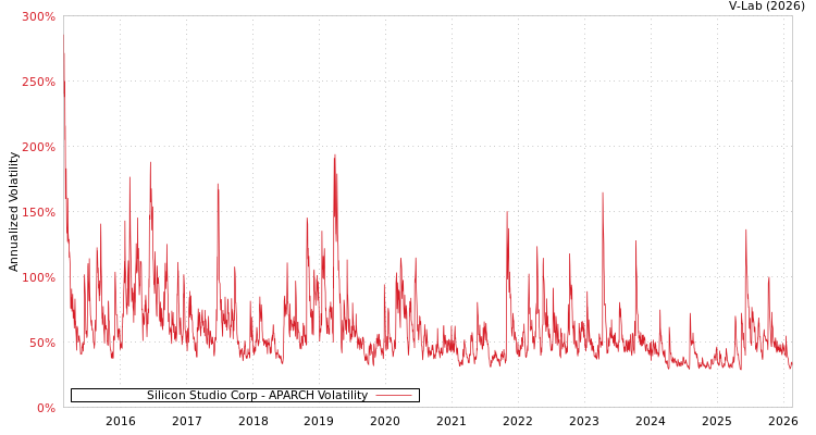 graph of Silicon Studio Corp APARCH