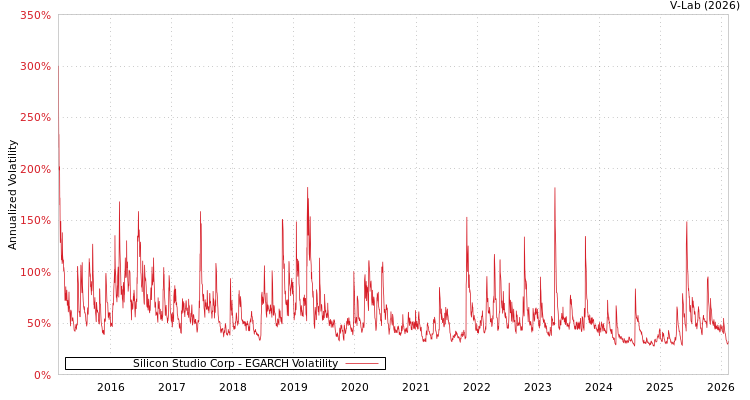 graph of Silicon Studio Corp EGARCH