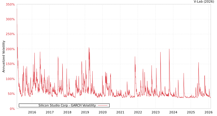graph of Silicon Studio Corp GARCH