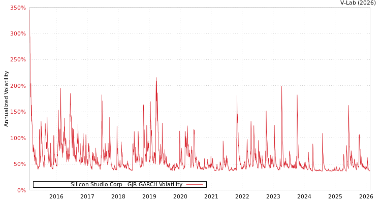 graph of Silicon Studio Corp GJR-GARCH