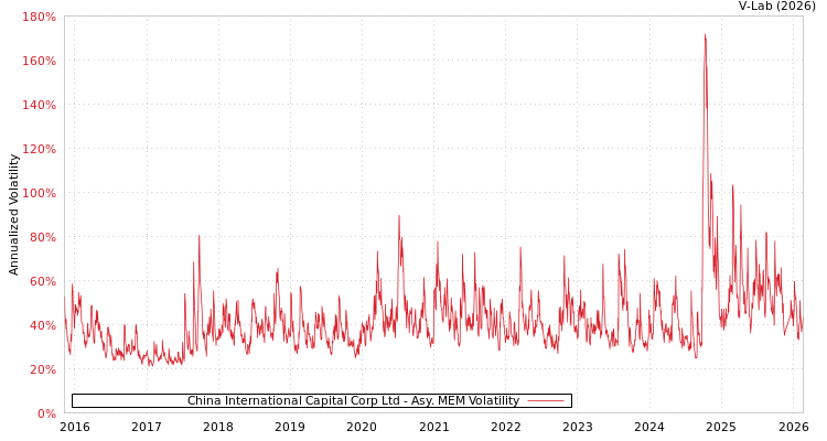 graph of China International Capital Corp Ltd AMEM