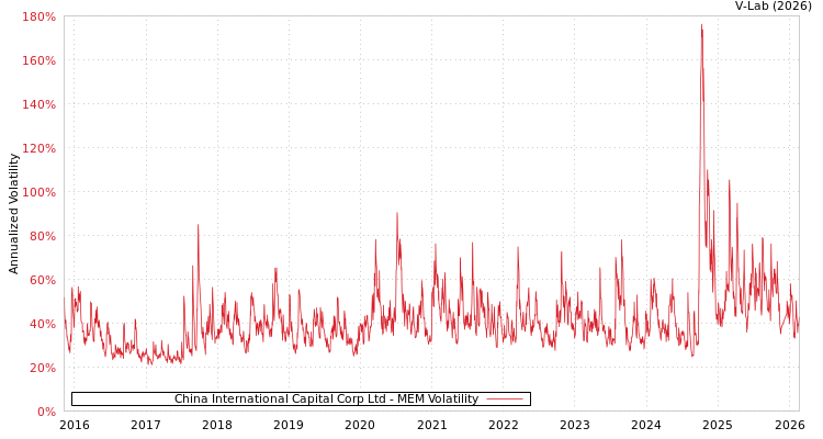 graph of China International Capital Corp Ltd MEM