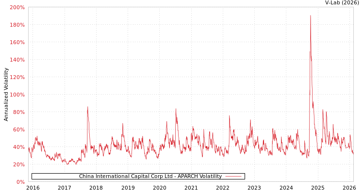 graph of China International Capital Corp Ltd APARCH