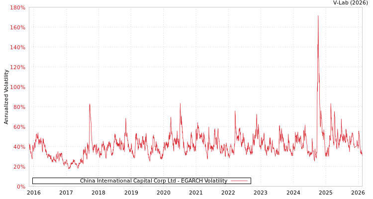 graph of China International Capital Corp Ltd EGARCH