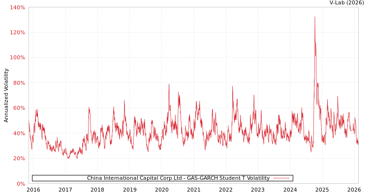 graph of China International Capital Corp Ltd GAS-GARCH-T