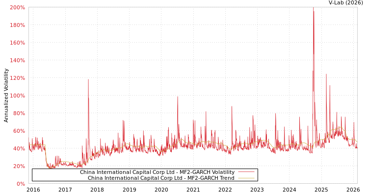graph of China International Capital Corp Ltd MF2-GARCH