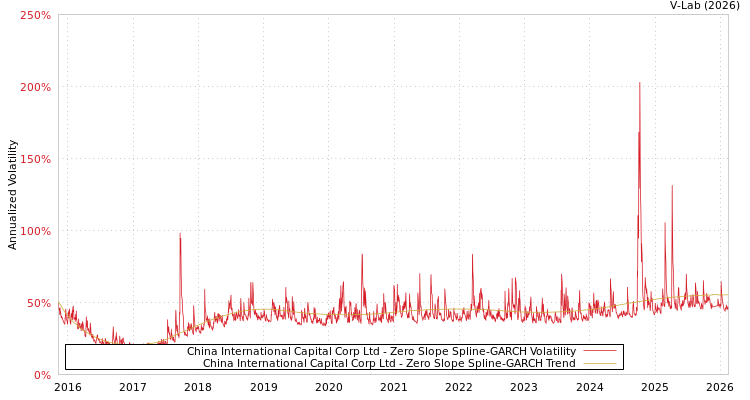 graph of China International Capital Corp Ltd S0GARCH