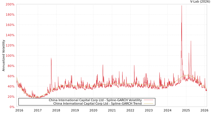 graph of China International Capital Corp Ltd SGARCH