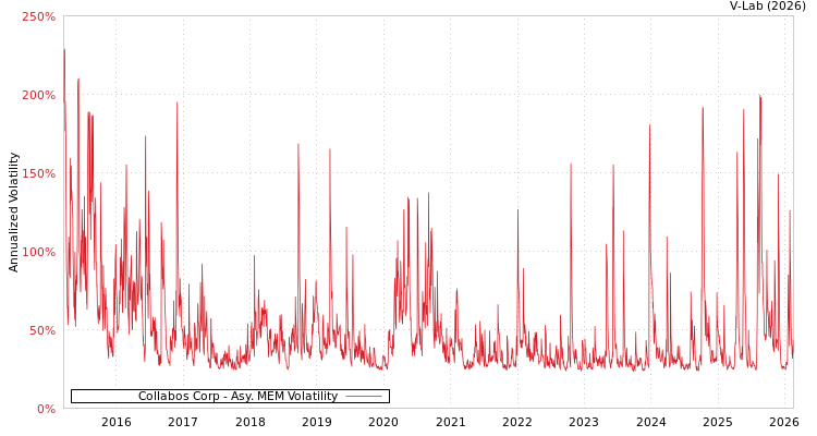graph of Collabos Corp AMEM