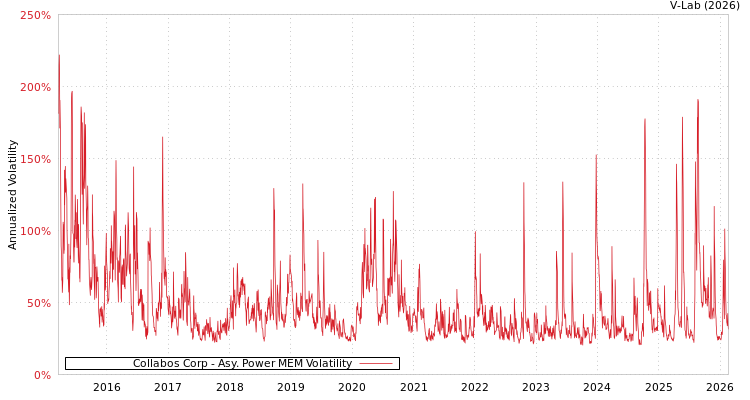 graph of Collabos Corp APMEM