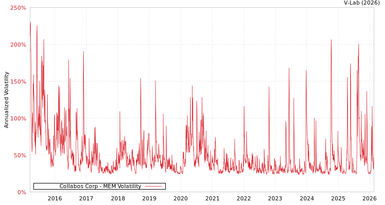 graph of Collabos Corp MEM
