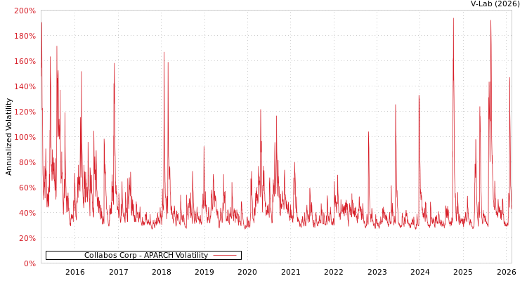graph of Collabos Corp APARCH