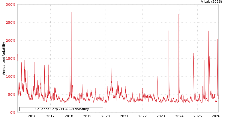 graph of Collabos Corp EGARCH