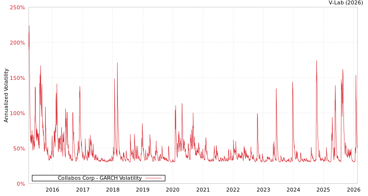 graph of Collabos Corp GARCH