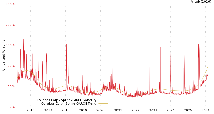 graph of Collabos Corp SGARCH