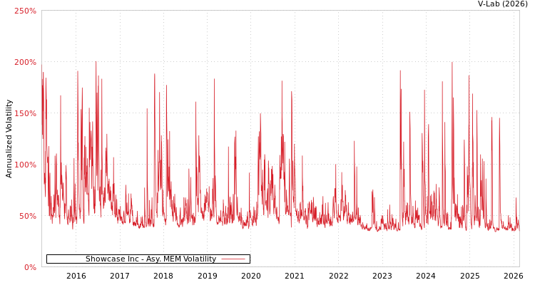 graph of Showcase Inc AMEM