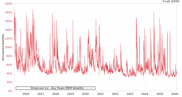graph of Showcase Inc APMEM