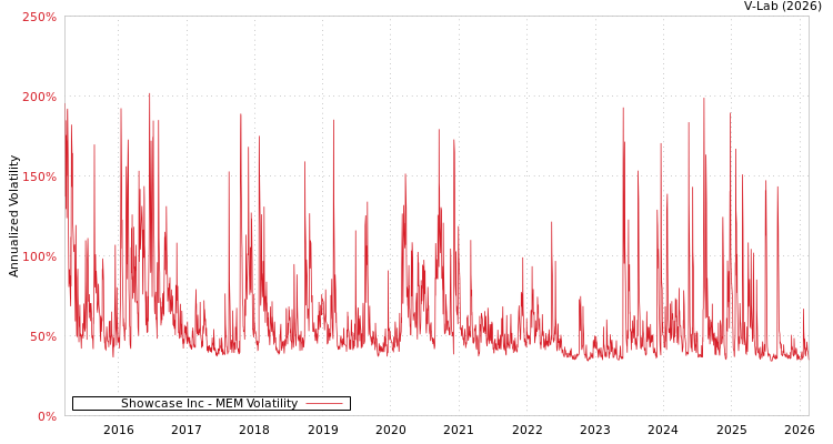 graph of Showcase Inc MEM
