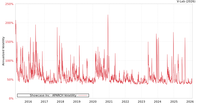graph of Showcase Inc APARCH