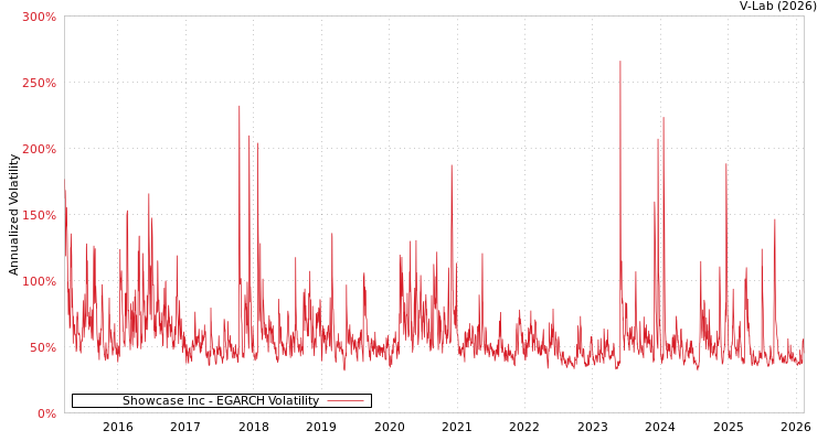 graph of Showcase Inc EGARCH