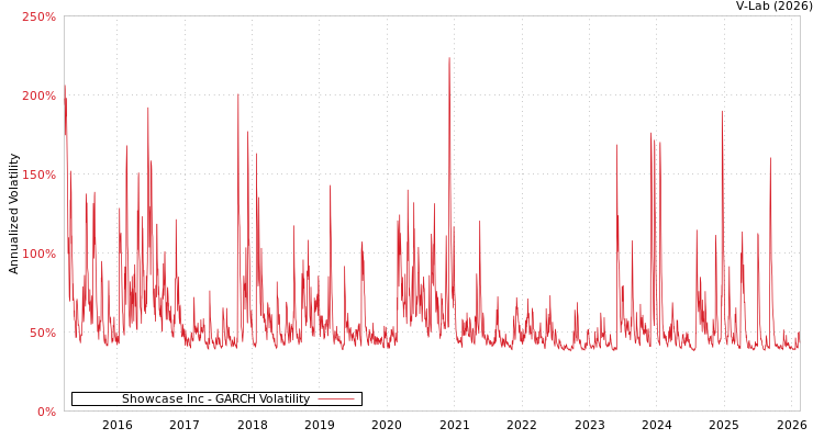 graph of Showcase Inc GARCH