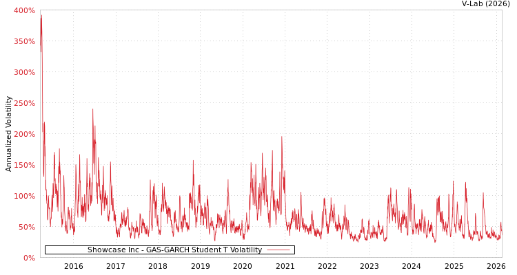 graph of Showcase Inc GAS-GARCH-T