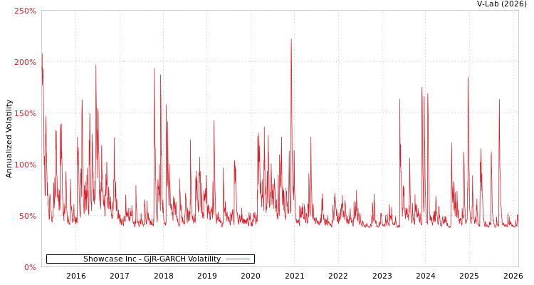 graph of Showcase Inc GJR-GARCH