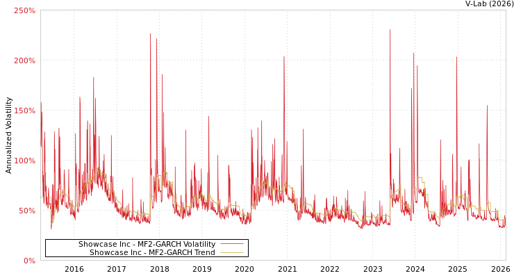 graph of Showcase Inc MF2-GARCH