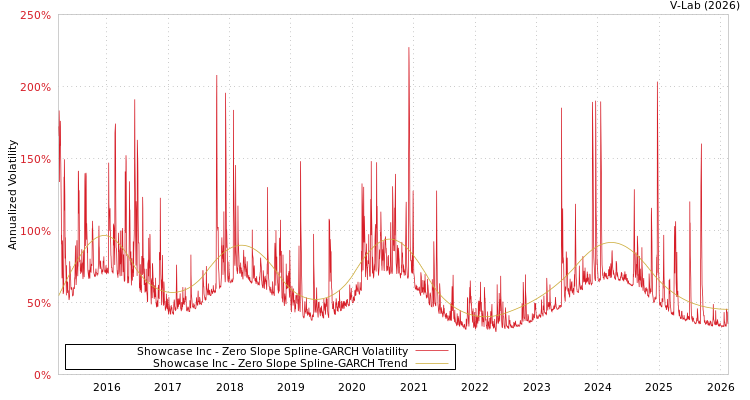 graph of Showcase Inc S0GARCH