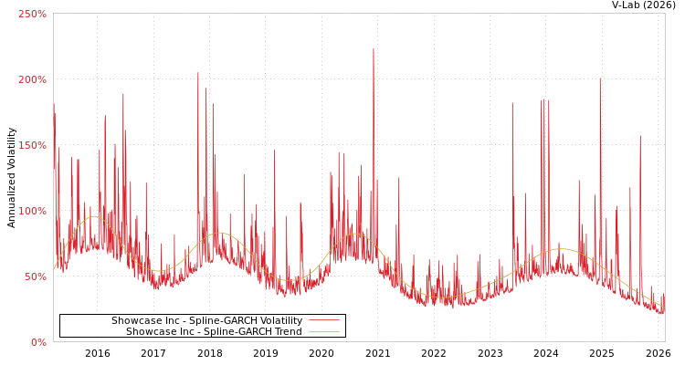 graph of Showcase Inc SGARCH