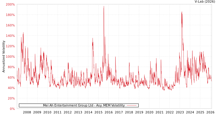 graph of Mei Ah Entertainment Group Ltd AMEM