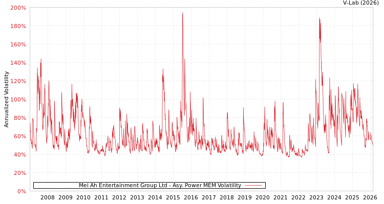 graph of Mei Ah Entertainment Group Ltd APMEM
