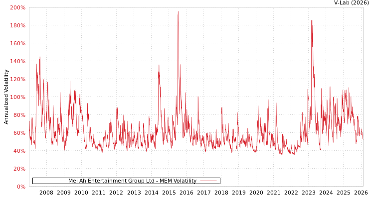 graph of Mei Ah Entertainment Group Ltd MEM