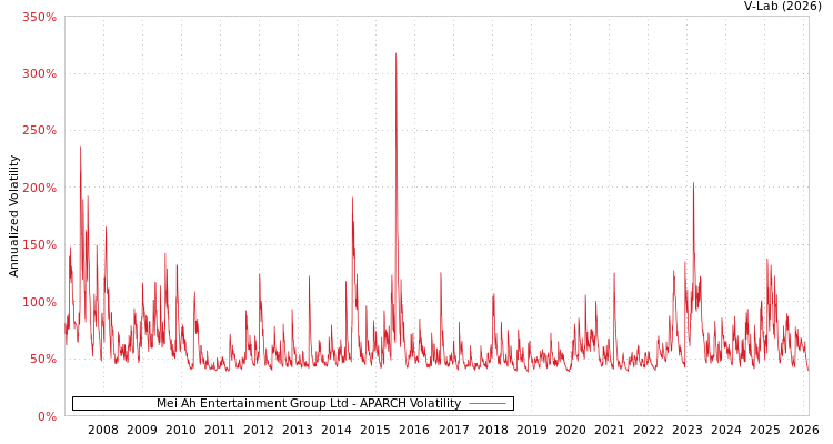graph of Mei Ah Entertainment Group Ltd APARCH