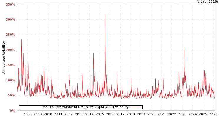 graph of Mei Ah Entertainment Group Ltd GJR-GARCH