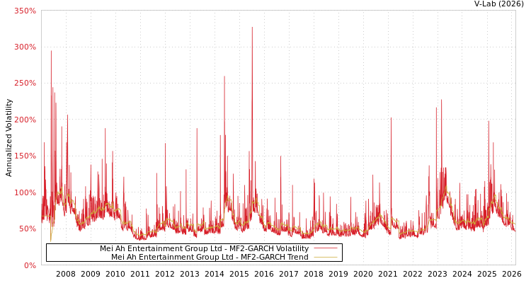 graph of Mei Ah Entertainment Group Ltd MF2-GARCH