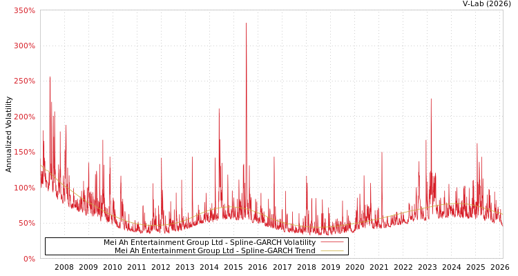 graph of Mei Ah Entertainment Group Ltd SGARCH