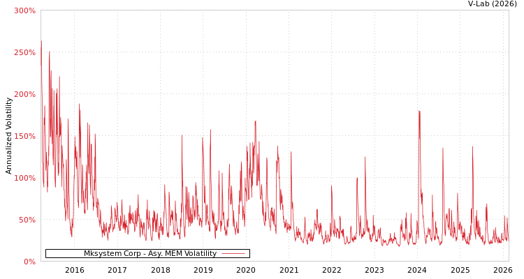 graph of Mksystem Corp AMEM