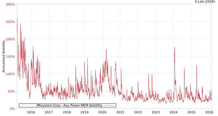 graph of Mksystem Corp APMEM