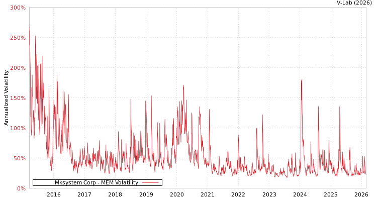graph of Mksystem Corp MEM