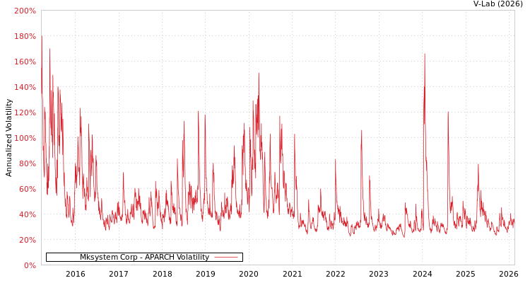 graph of Mksystem Corp APARCH