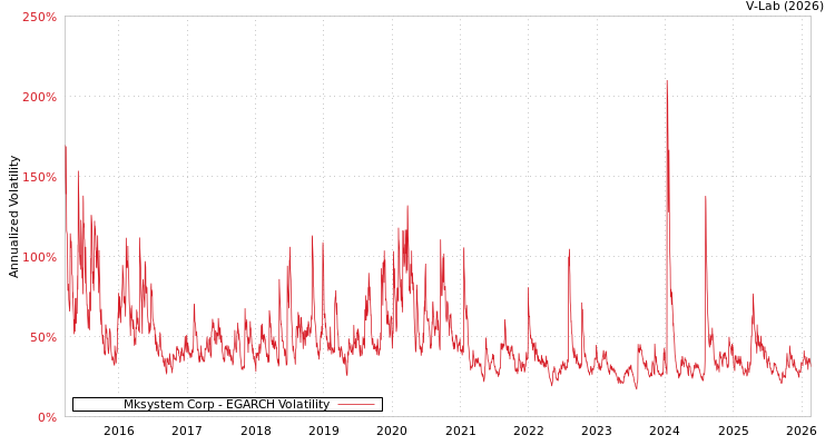 graph of Mksystem Corp EGARCH
