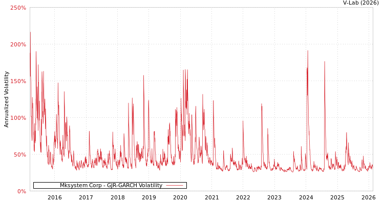 graph of Mksystem Corp GJR-GARCH