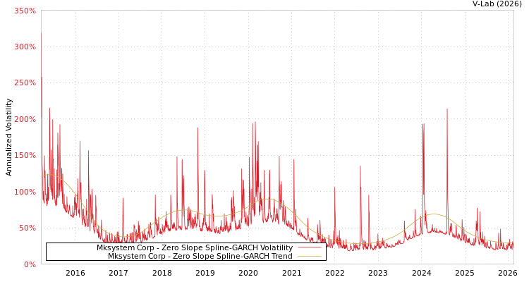 graph of Mksystem Corp S0GARCH