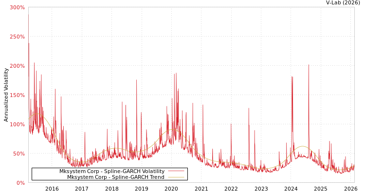 graph of Mksystem Corp SGARCH