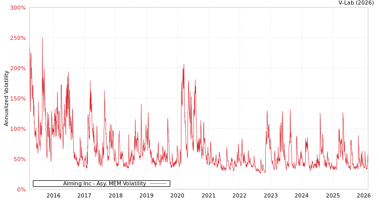 graph of Aiming Inc AMEM