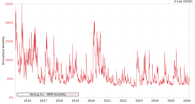 graph of Aiming Inc MEM