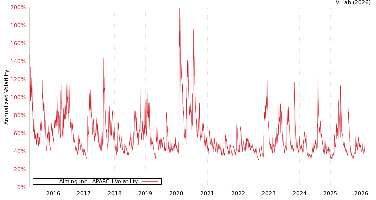 graph of Aiming Inc APARCH