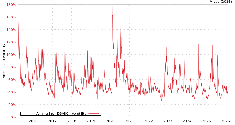 graph of Aiming Inc EGARCH